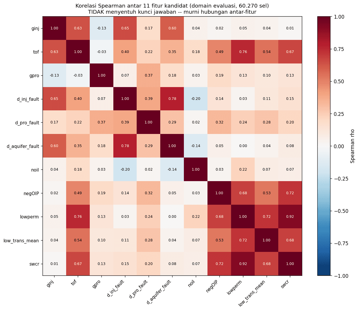 Feature correlation, used to check that the score is not just re-reading one input several times.