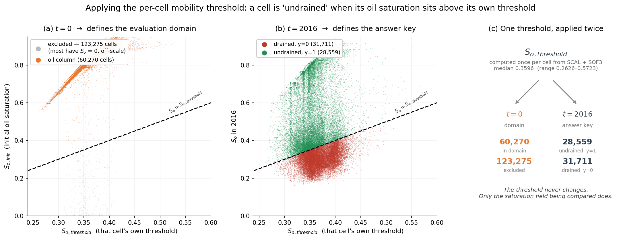Constructing the ground truth: applying the saturation threshold that decides whether a cell counts as undrained.